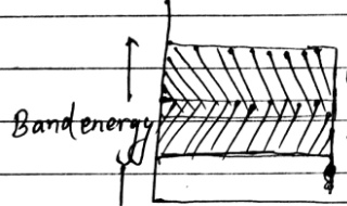 Energy band diagram of conductor