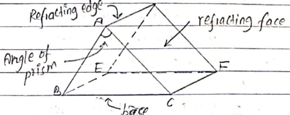 Fig: A glass prism
