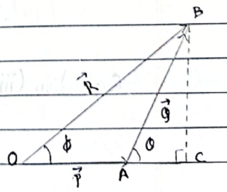 Triangle law of vector addition