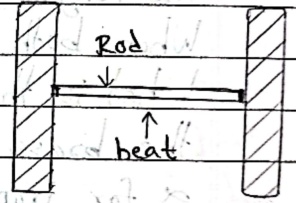 Rod fixed between rigid supports