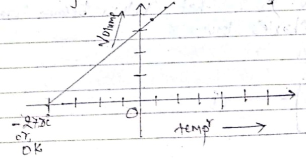 Validation of Charles Law