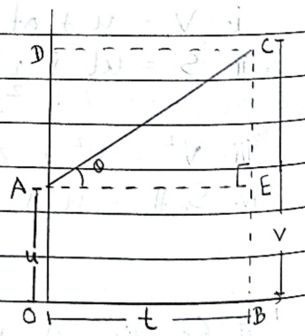 Velocity-time graph accelerated motion