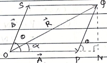 Parallelogram law of vector addition