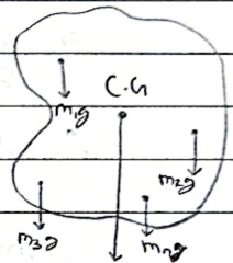 Centre of gravity diagram