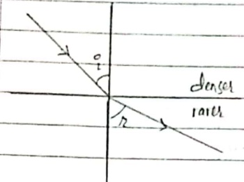 Refraction of light