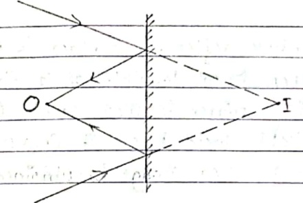 Virtual Image for Real Object