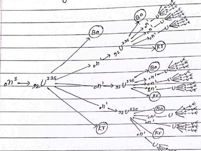 Uncontrolled chain reaction