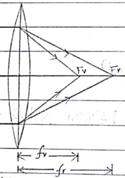 Chromatic aberration in convex and concave lenses