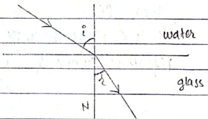 Refraction of light