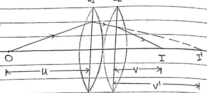 Two thin lenses in contact