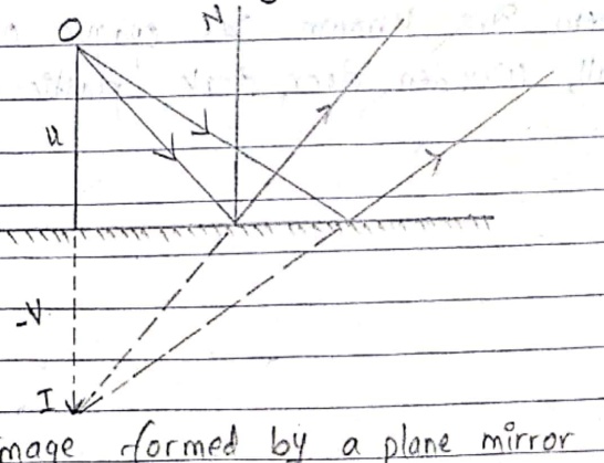 Image formed by a plane mirror