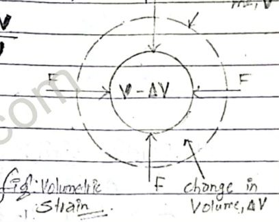 Volumetric strain