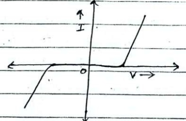 V-I graph of non-ohmic conductor