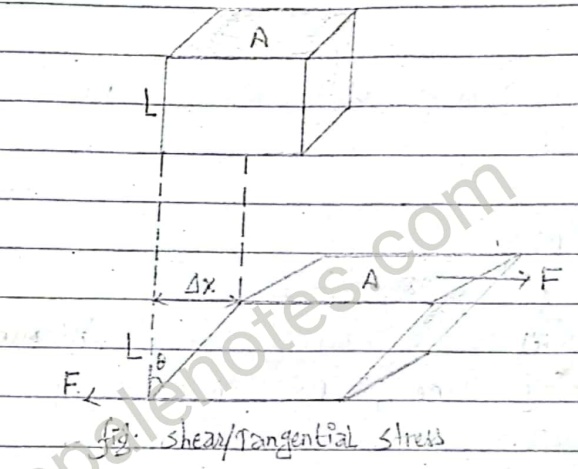 Shear/Tangential Stress
