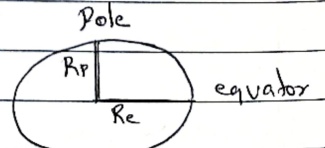 Variation of g due to the shape of earth