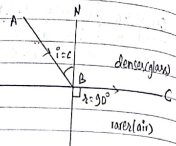 Critical angle relation