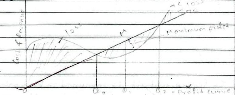 TR-TC equilibrium under perfect competition