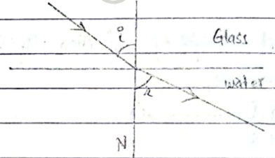 Refraction of light
