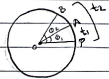 Angular velocity diagram