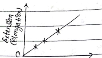 stress-strain graph for Hooke's law