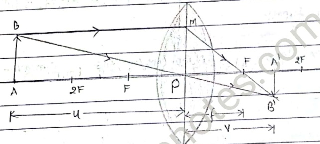 Real image formed by a convex lens